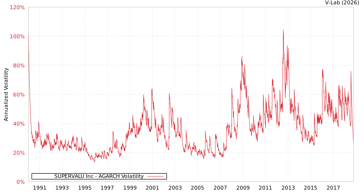 graph of SUPERVALU Inc AGARCH