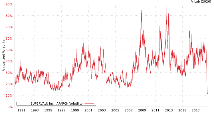 graph of SUPERVALU Inc APARCH