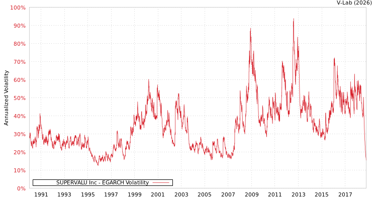 graph of SUPERVALU Inc EGARCH