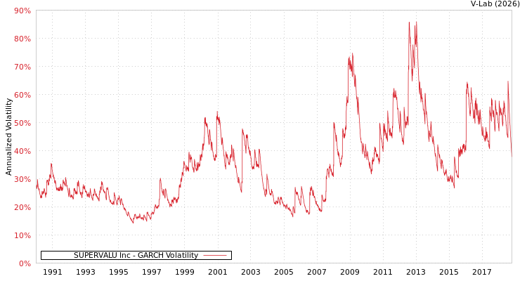 graph of SUPERVALU Inc GARCH