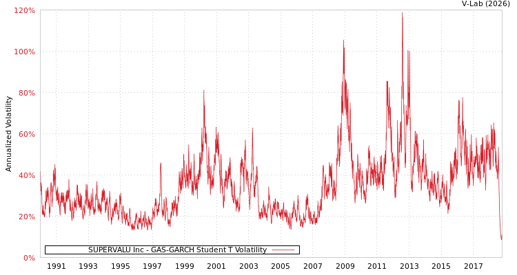 graph of SUPERVALU Inc GAS-GARCH-T