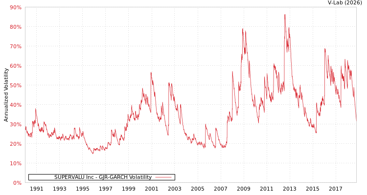 graph of SUPERVALU Inc GJR-GARCH