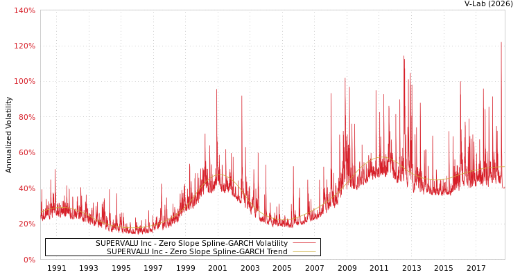 graph of SUPERVALU Inc S0GARCH