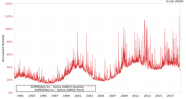 graph of SUPERVALU Inc SGARCH