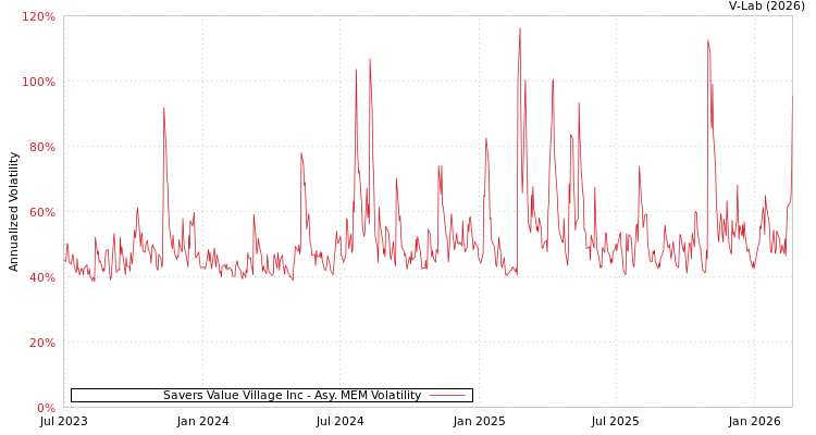 graph of Savers Value Village Inc AMEM
