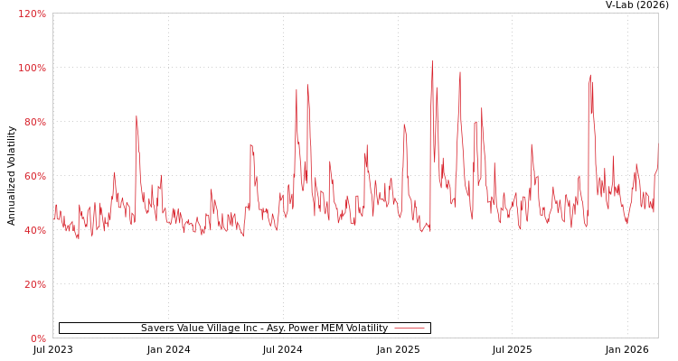 graph of Savers Value Village Inc APMEM