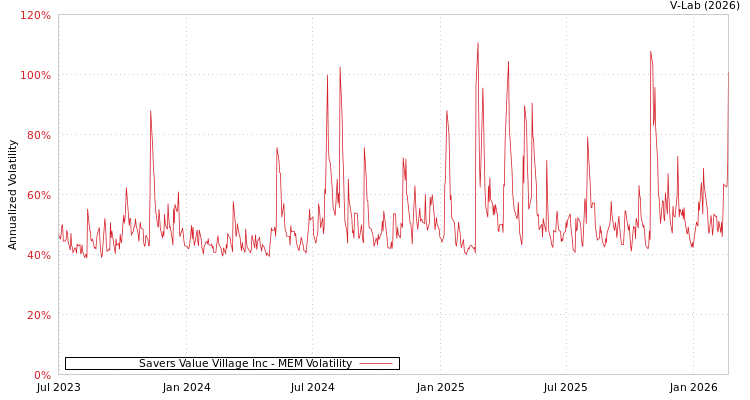 graph of Savers Value Village Inc MEM
