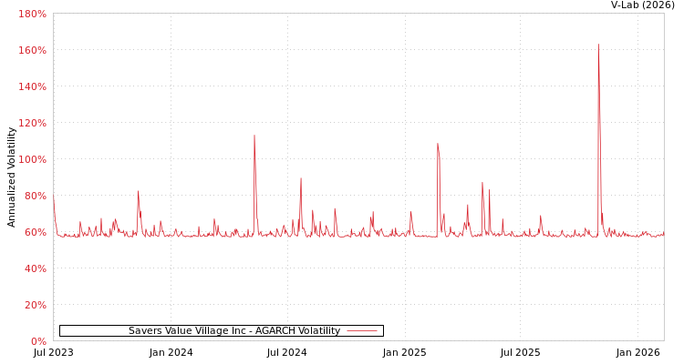 graph of Savers Value Village Inc AGARCH