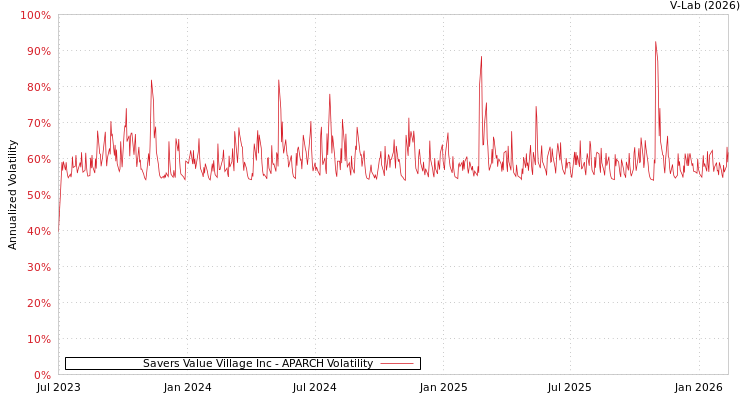 graph of Savers Value Village Inc APARCH