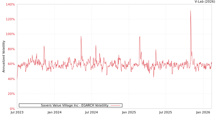 graph of Savers Value Village Inc EGARCH