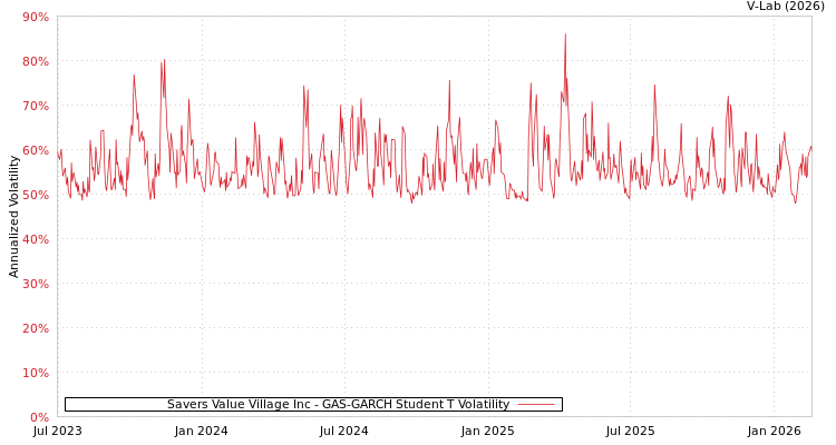 graph of Savers Value Village Inc GAS-GARCH-T