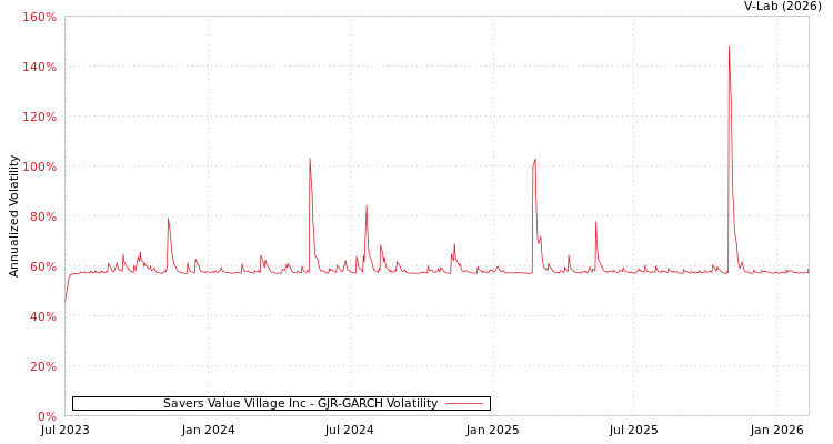 graph of Savers Value Village Inc GJR-GARCH