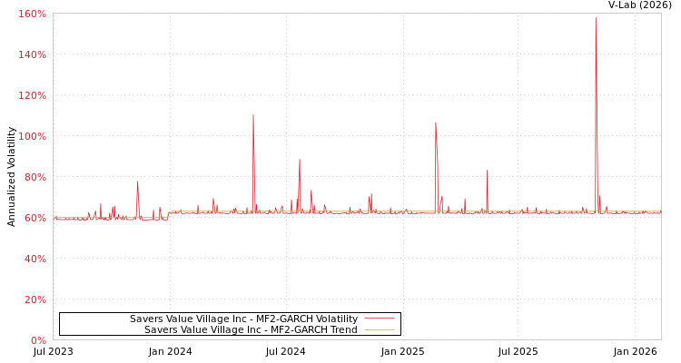 graph of Savers Value Village Inc MF2-GARCH