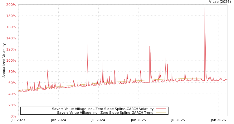 graph of Savers Value Village Inc S0GARCH