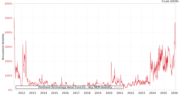 graph of Firsthand Technology Value Fund Inc AMEM
