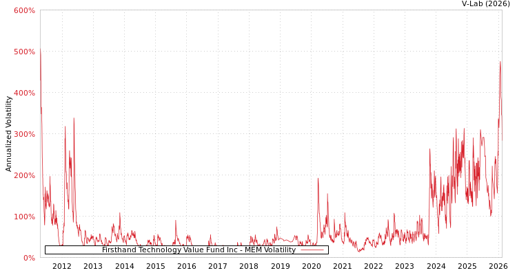 graph of Firsthand Technology Value Fund Inc MEM