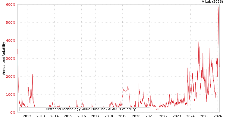 graph of Firsthand Technology Value Fund Inc APARCH