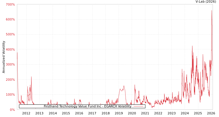 graph of Firsthand Technology Value Fund Inc EGARCH