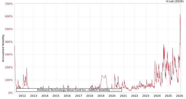 graph of Firsthand Technology Value Fund Inc GARCH