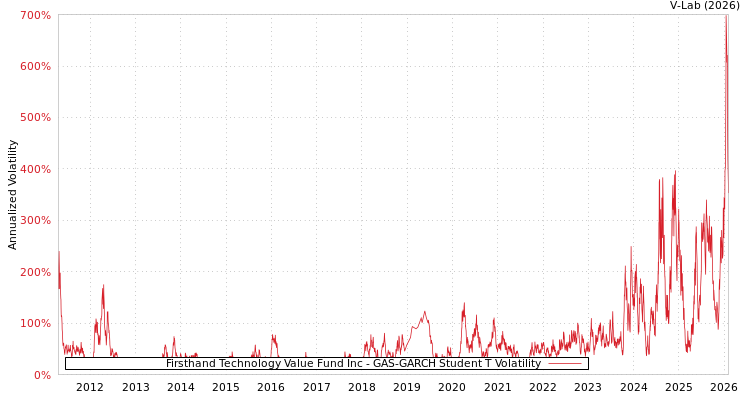 graph of Firsthand Technology Value Fund Inc GAS-GARCH-T