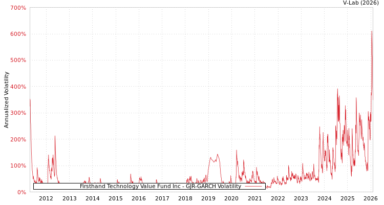 graph of Firsthand Technology Value Fund Inc GJR-GARCH