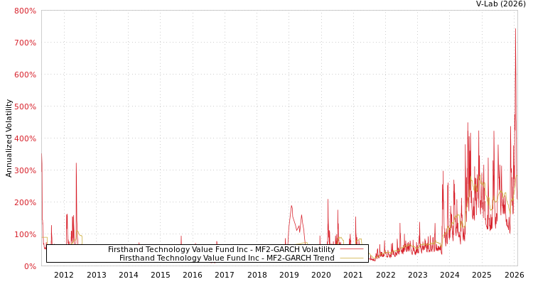graph of Firsthand Technology Value Fund Inc MF2-GARCH