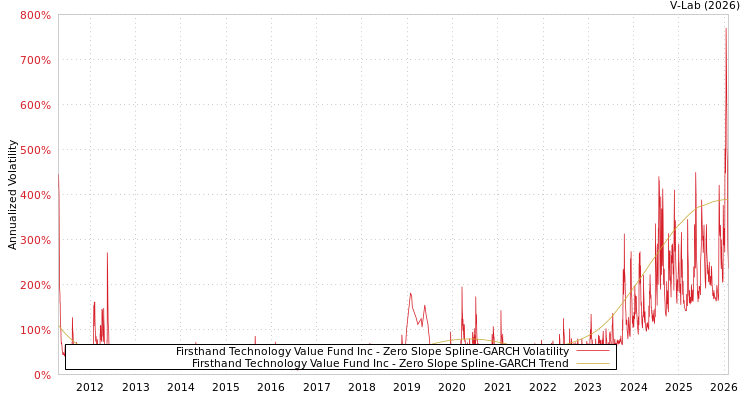 graph of Firsthand Technology Value Fund Inc S0GARCH