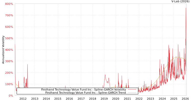 graph of Firsthand Technology Value Fund Inc SGARCH
