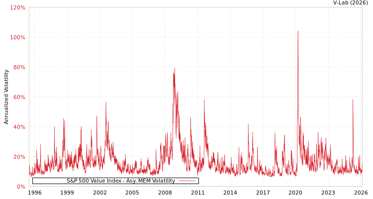 graph of S&P 500 Value Index AMEM