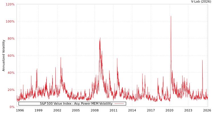 graph of S&P 500 Value Index APMEM