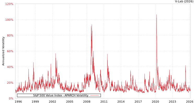 graph of S&P 500 Value Index APARCH