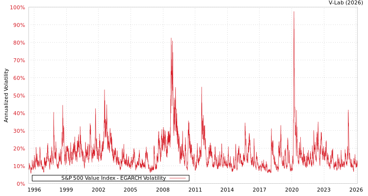 graph of S&P 500 Value Index EGARCH