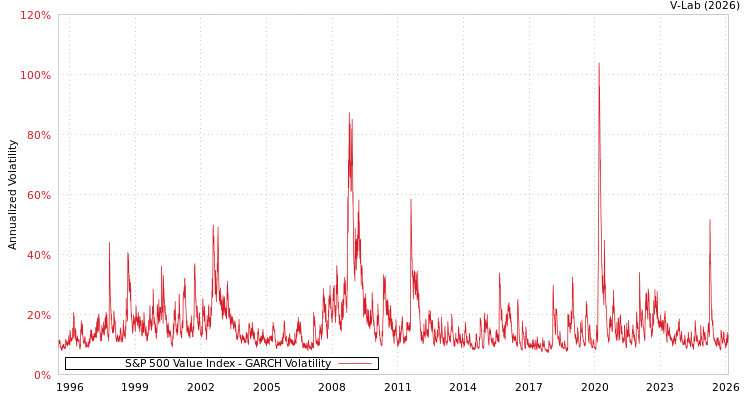 graph of S&P 500 Value Index GARCH