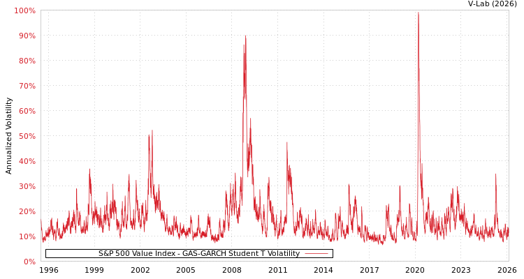 graph of S&P 500 Value Index GAS-GARCH-T