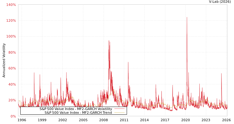 graph of S&P 500 Value Index MF2-GARCH