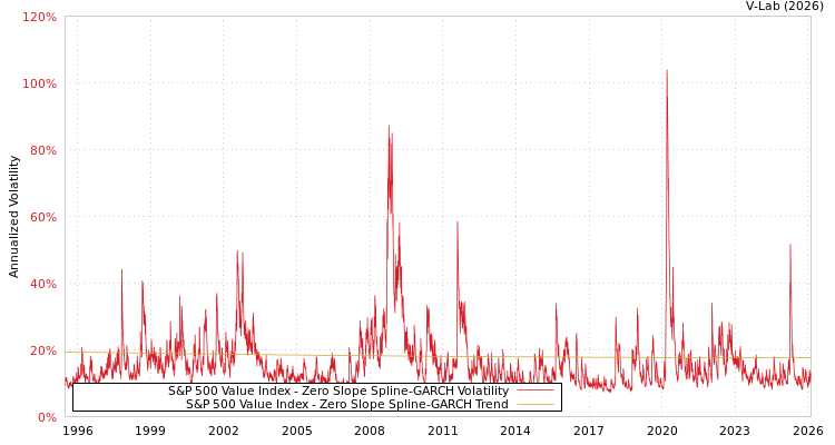 graph of S&P 500 Value Index S0GARCH