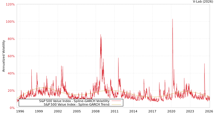 graph of S&P 500 Value Index SGARCH