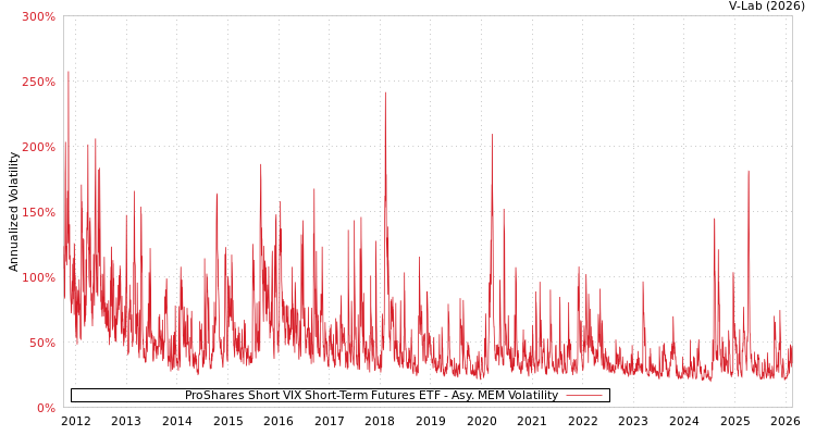 graph of ProShares Short VIX Short-Term Futures ETF AMEM