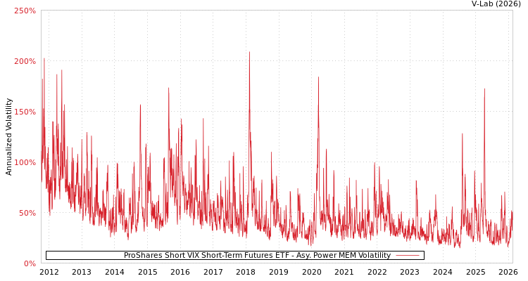 graph of ProShares Short VIX Short-Term Futures ETF APMEM