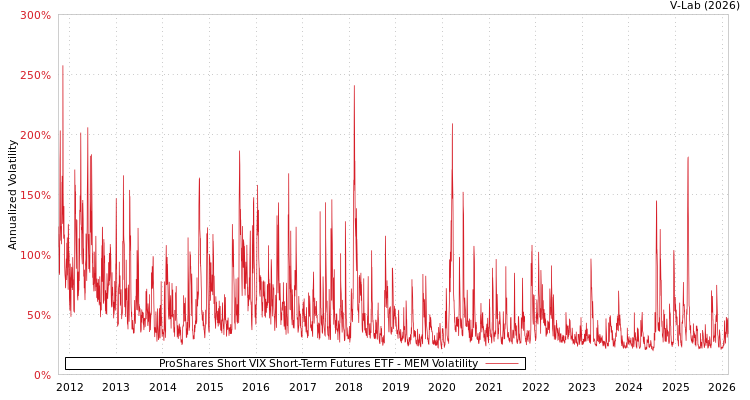 graph of ProShares Short VIX Short-Term Futures ETF MEM