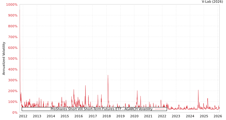 graph of ProShares Short VIX Short-Term Futures ETF AGARCH