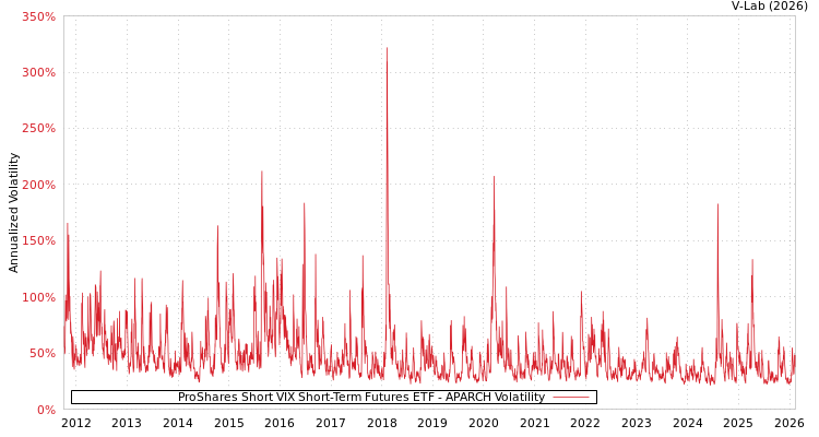 graph of ProShares Short VIX Short-Term Futures ETF APARCH