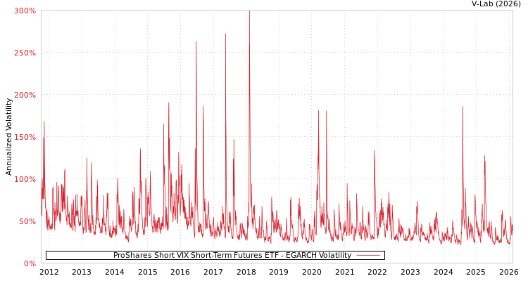 graph of ProShares Short VIX Short-Term Futures ETF EGARCH