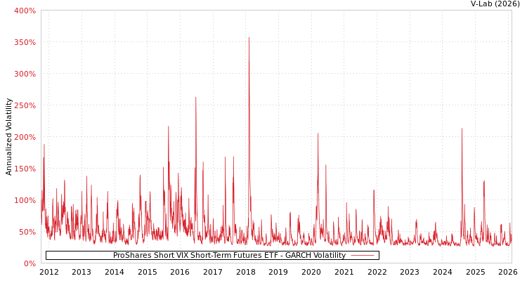 graph of ProShares Short VIX Short-Term Futures ETF GARCH