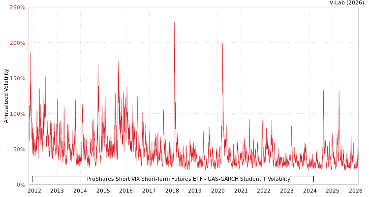 graph of ProShares Short VIX Short-Term Futures ETF GAS-GARCH-T