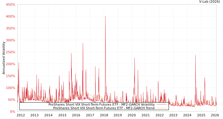 graph of ProShares Short VIX Short-Term Futures ETF MF2-GARCH