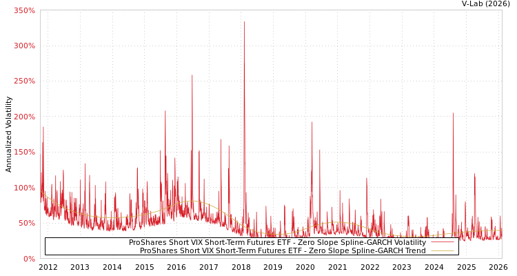 graph of ProShares Short VIX Short-Term Futures ETF S0GARCH
