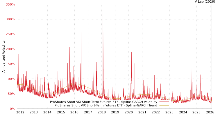 graph of ProShares Short VIX Short-Term Futures ETF SGARCH