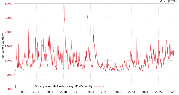graph of Stavely Minerals Limited AMEM