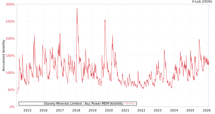 graph of Stavely Minerals Limited APMEM